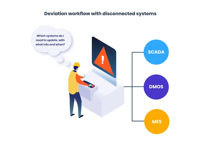Illustration: Deviation workflow with disconnected systems (SCADA, DMOS and MES)