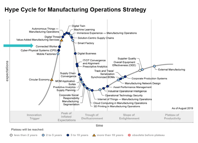 Gartner Hype Cycle for Manufacturing Operations Strategy