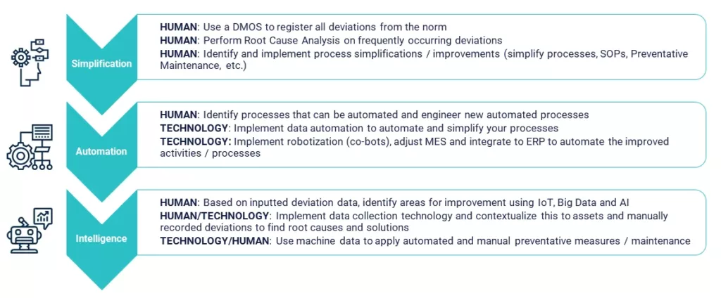 Steps describing how to implement an Augmented Worker platform. Based on Toyota philosophy.