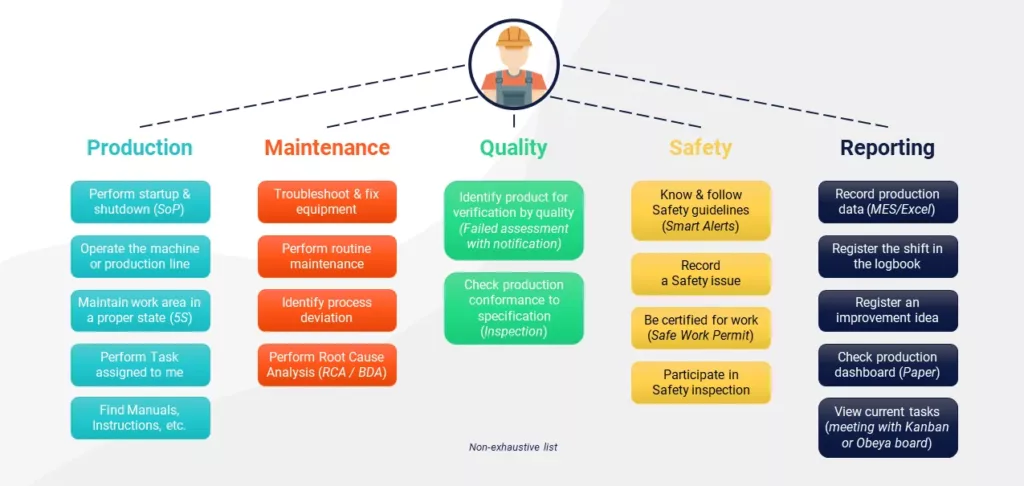 Worker up top in middle, below are structured blocks describing work processes per area (Production, Maintenance, Quality, Safety and Reporting)