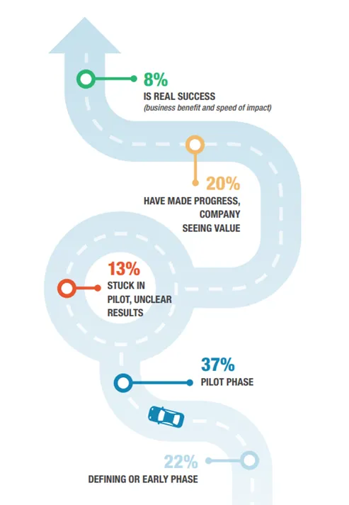 Road showing where most manufacturers are in their Industry 4.0 journey including percentages