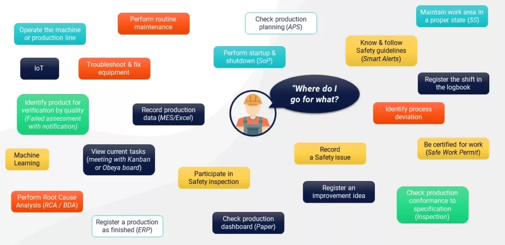 Confused worker in center saying "Where do I go for what?", surrounded by all sorts of shopfloor tasks, performed in different tools (digital and offline)