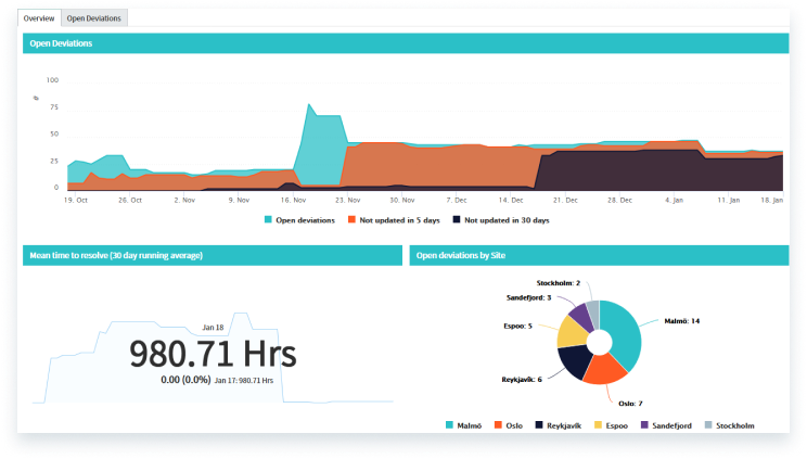 Manufacturing dashboards: Deviation