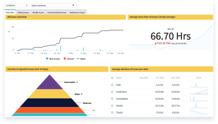 Manufacturing dashboards: Environment, Health and Safety (EHS