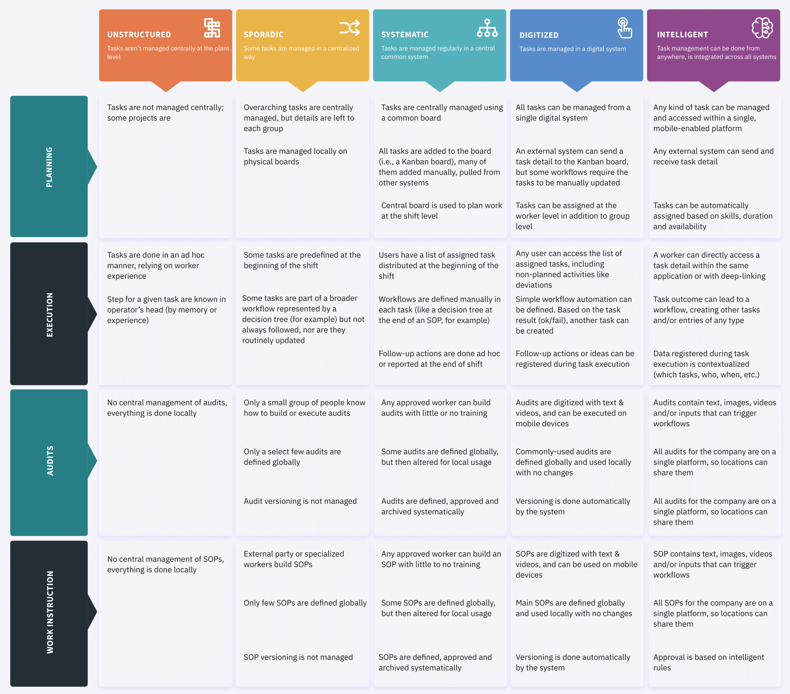 Maturity Matrix Task Management