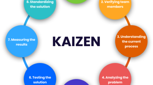 Kaizen Cycle Steps Continuous Improvement