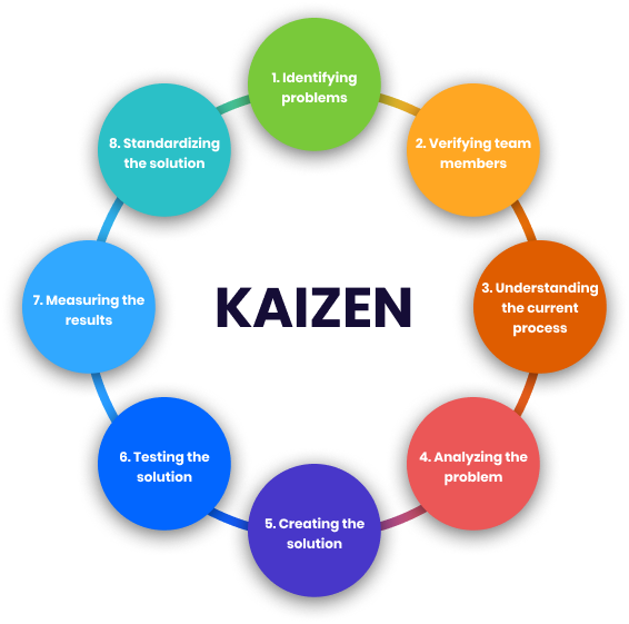 Kaizen Cycle Steps Continuous Improvement