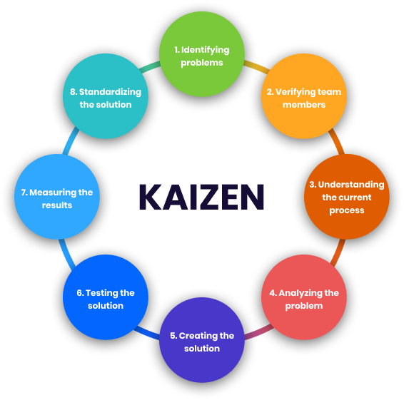 Tampone Parte Inferiore Abbondanza Continuous Improvement Cycle Diagram