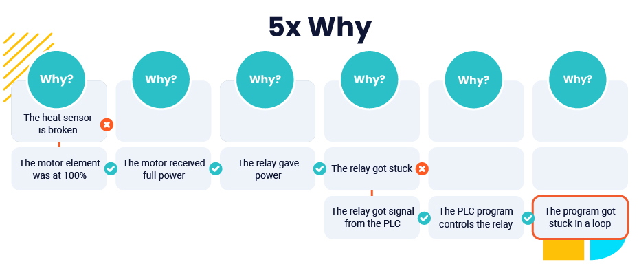 5 why analysis methodology