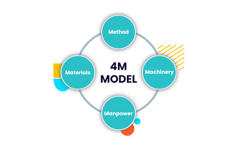 Continuous Improvement - The 4Ms