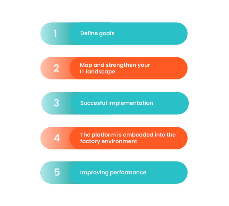 Illustration Implementation Steps Connected Worker Platform