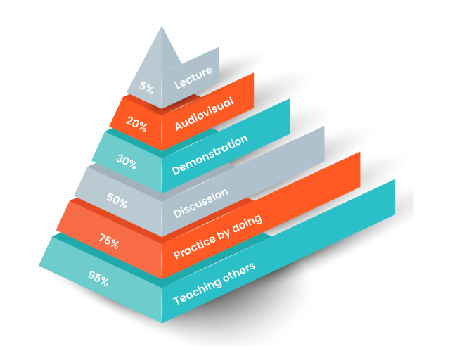 Crisis manufacturing visual learning pyramide