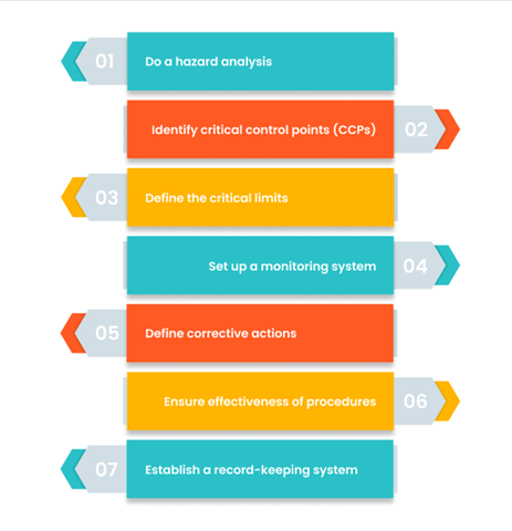 The 7 principles of HACCP