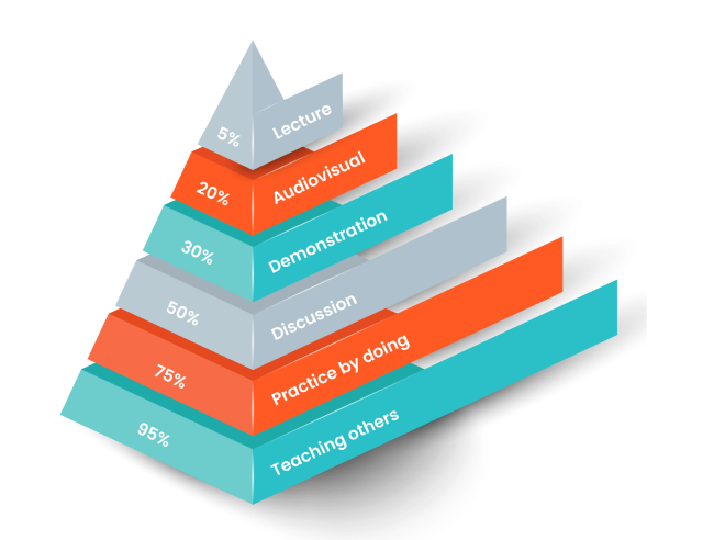 Knowledge pyramid