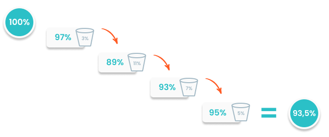 How to improve your 'First Time Right' score in 5 steps - Zaptic