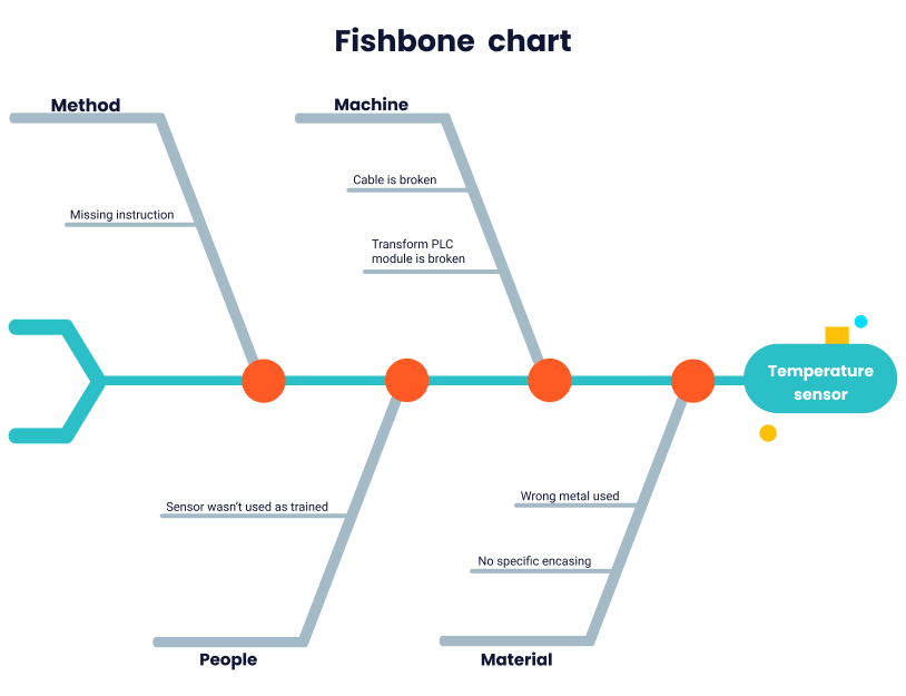 fishbone diagram fishbone chart