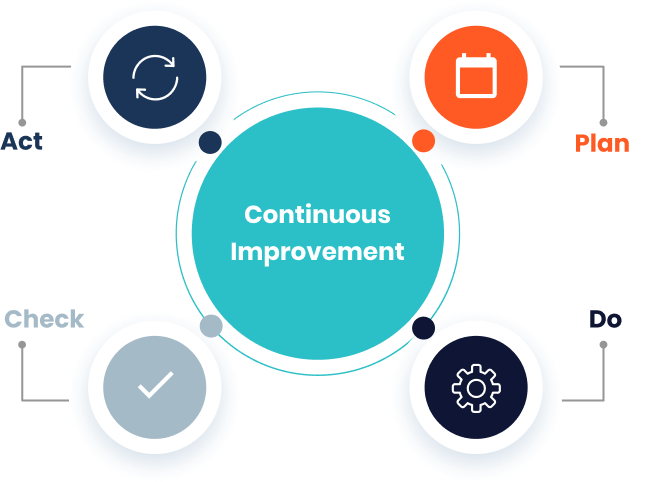 the plan-do-check-act (PDCA) cycle in manufacturing