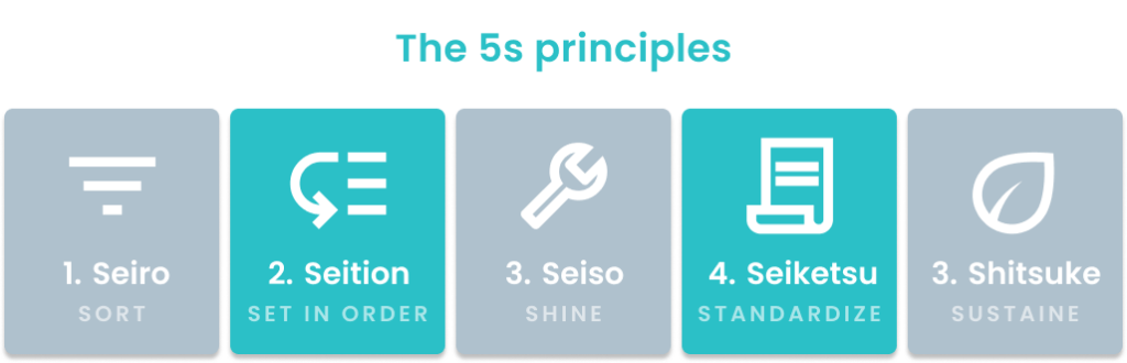 The principles of 5S methodology in manufacturing. 